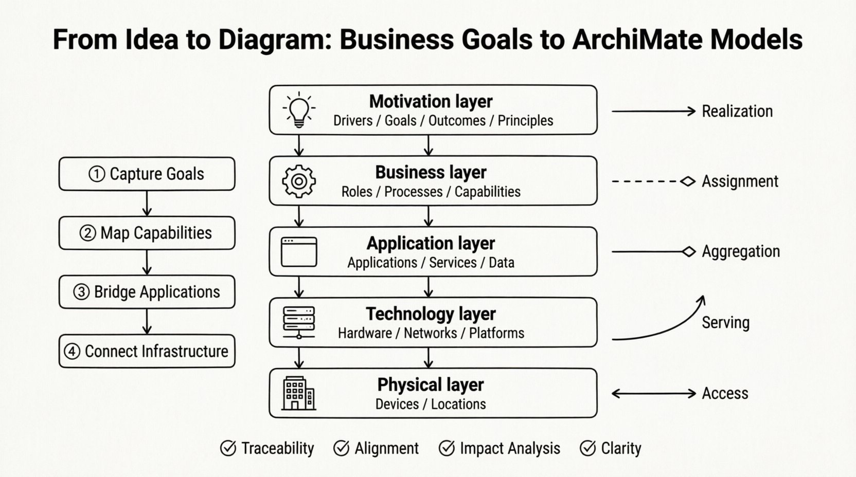 Line art infographic illustrating the ArchiMate modeling process that transforms business goals into enterprise architecture diagrams, featuring five vertically stacked layers (Motivation, Business, Application, Technology, Physical) with downward flow arrows, a four-step workflow panel showing goal capture to infrastructure connection, and key relationship types including Realization, Assignment, Aggregation, Serving, and Access, all rendered in clean minimalist black-and-white line art style for clarity and professional presentation