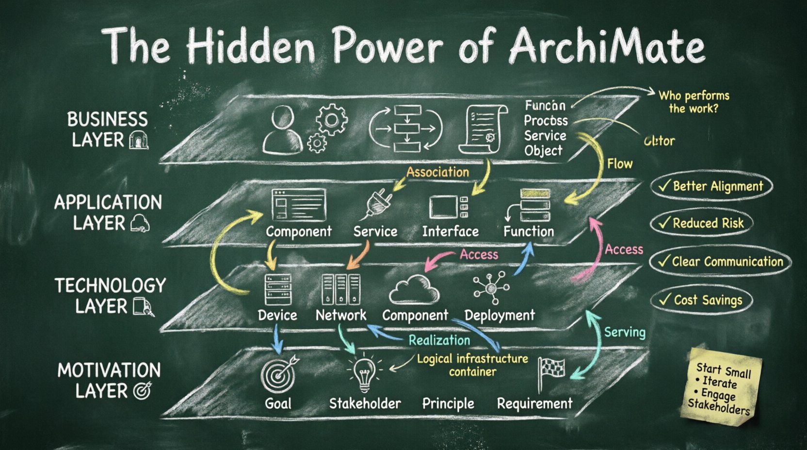 Chalkboard-style educational infographic explaining the ArchiMate enterprise architecture framework, showing four core layers (Business, Application, Technology, Motivation) with hand-drawn icons, relationship connectors, and key benefits like alignment, risk reduction, and cost optimization for IT landscape simplification