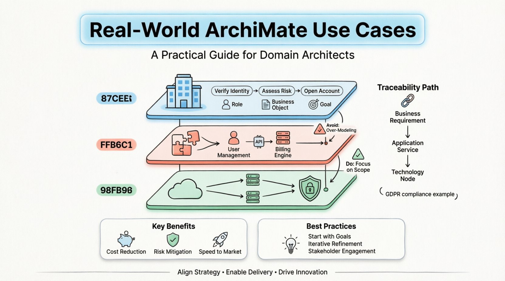 Infographic illustrating real-world ArchiMate use cases for domain architects: three-layer enterprise architecture model (business value streams, application integration, technology infrastructure) with cross-domain traceability, cloud migration examples, governance best practices, and strategic benefits like cost reduction and risk mitigation, designed in clean flat style with pastel colors, rounded icons, and black outlines for educational and social media use