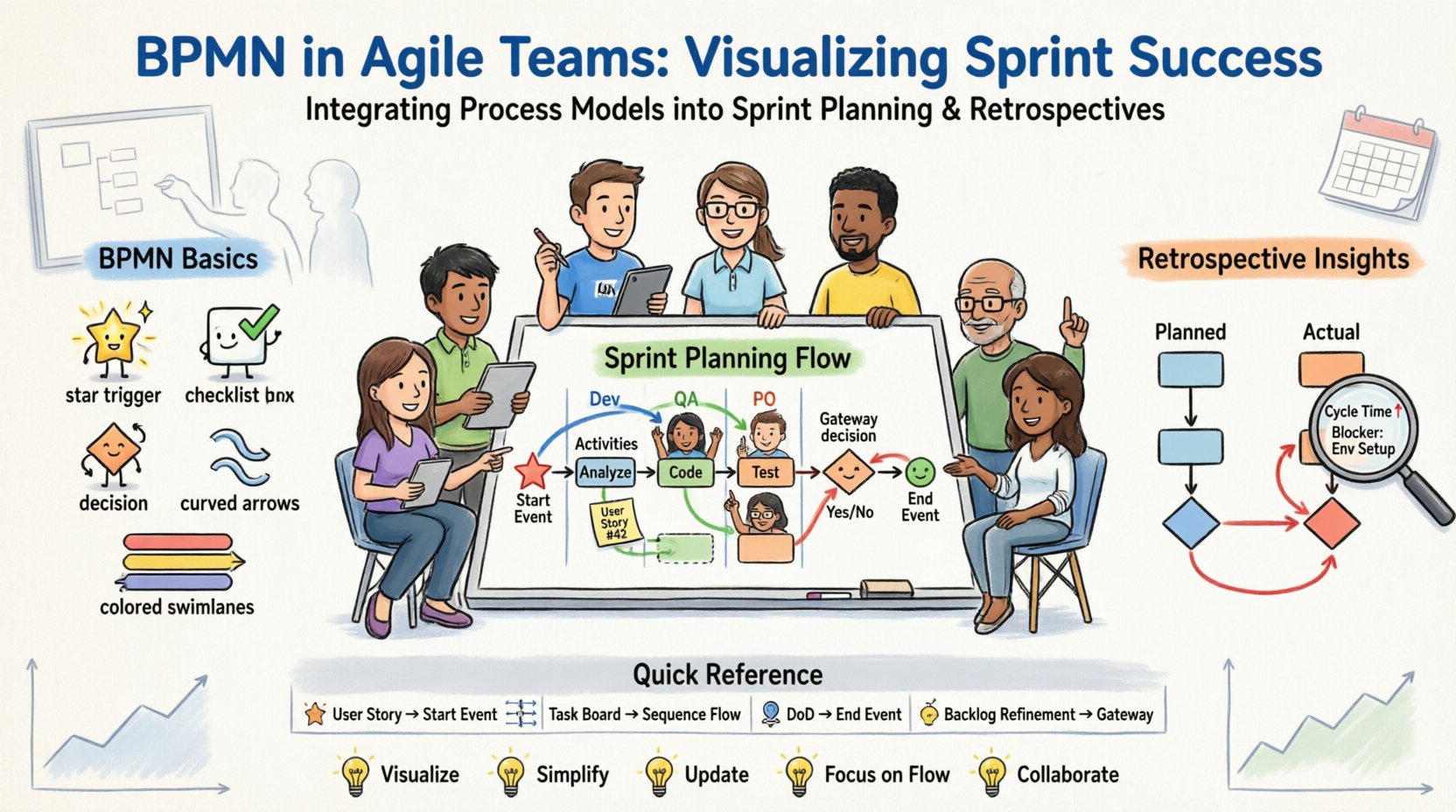 Cartoon infographic illustrating how Agile teams integrate Business Process Model and Notation (BPMN) into sprint planning and retrospectives, featuring BPMN basics (events, activities, gateways, flows, lanes), user story journey mapping, planned vs actual process comparison, Agile artifact equivalents, implementation steps, and best practices for visual workflow optimization