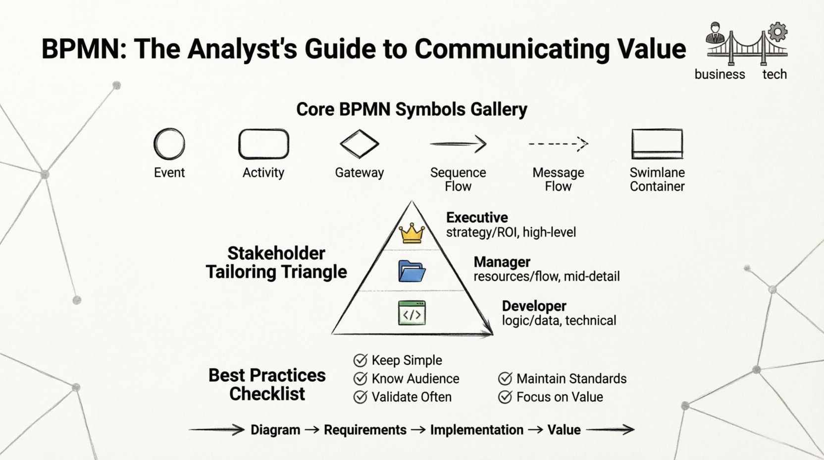 Line art infographic illustrating BPMN Business Process Model and Notation guide for analysts, showing core symbols (events, activities, gateways, flows), stakeholder communication tiers (executive, manager, developer), and best practices checklist for clear process documentation