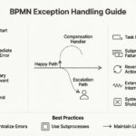 Business Process Model and Notation: A Guide to Handling Exception Flows Without Breaking Logic Business Process Model and Notation: A Guide to Handling Exception Flows Without Breaking Logic