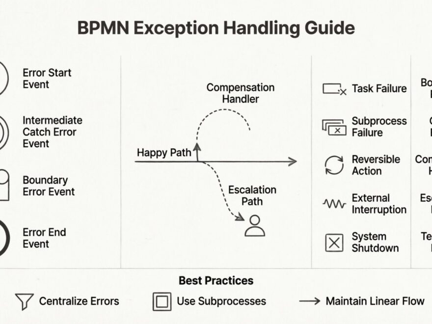 Business Process Model and Notation: A Guide to Handling Exception Flows Without Breaking Logic
