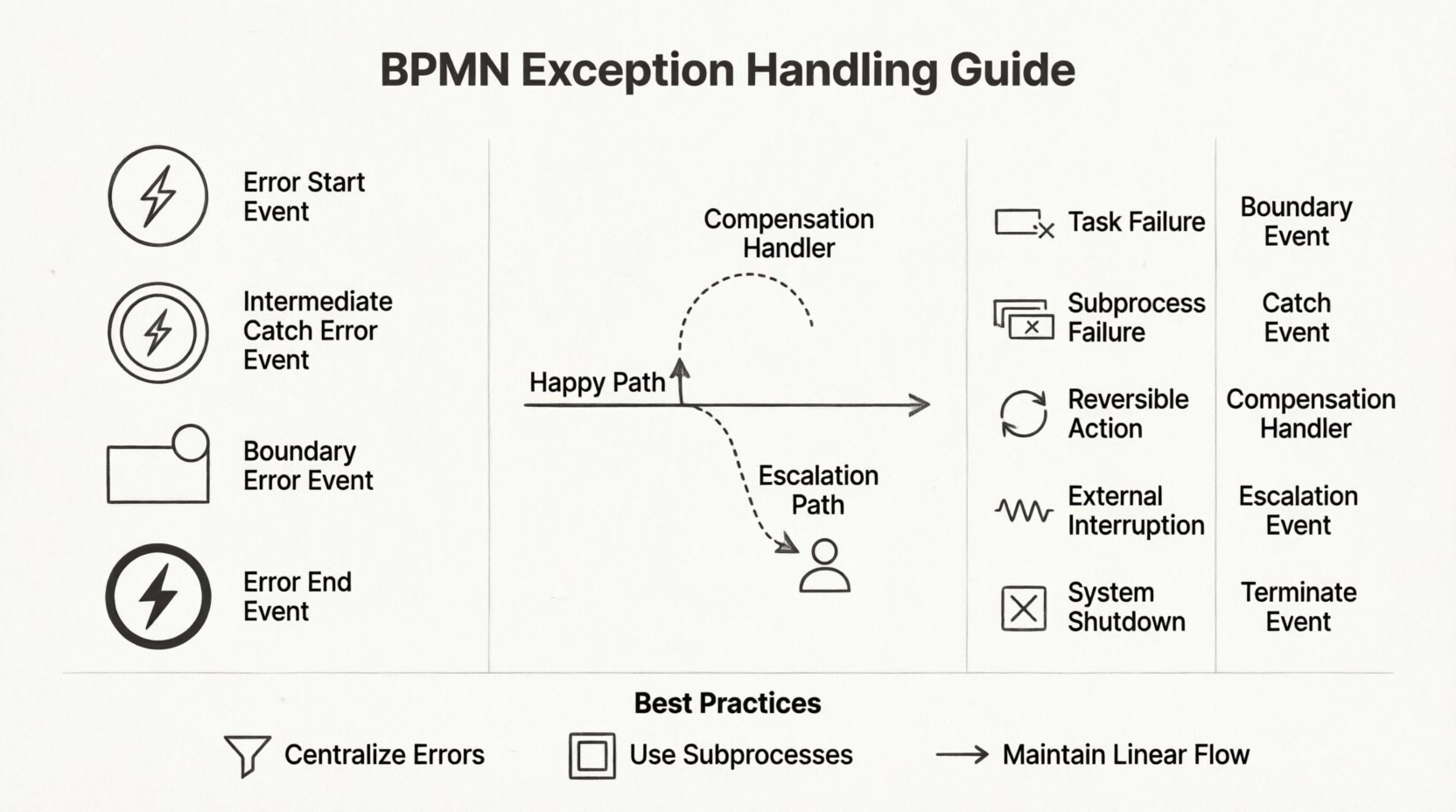 Line art infographic illustrating BPMN 2.0 exception flow handling: features four error event types (Start, Intermediate Catch, Boundary, End) with standard BPMN notation icons; central flow diagram contrasting happy path with exception branches for compensation handlers and escalation routes; visual comparison table mapping exception types to appropriate BPMN elements; best practices section showing centralized error handling, subprocess encapsulation, and linear flow maintenance; designed in clean minimalist black line art style on white background, 16:9 aspect ratio, for technical documentation and business process modeling resources