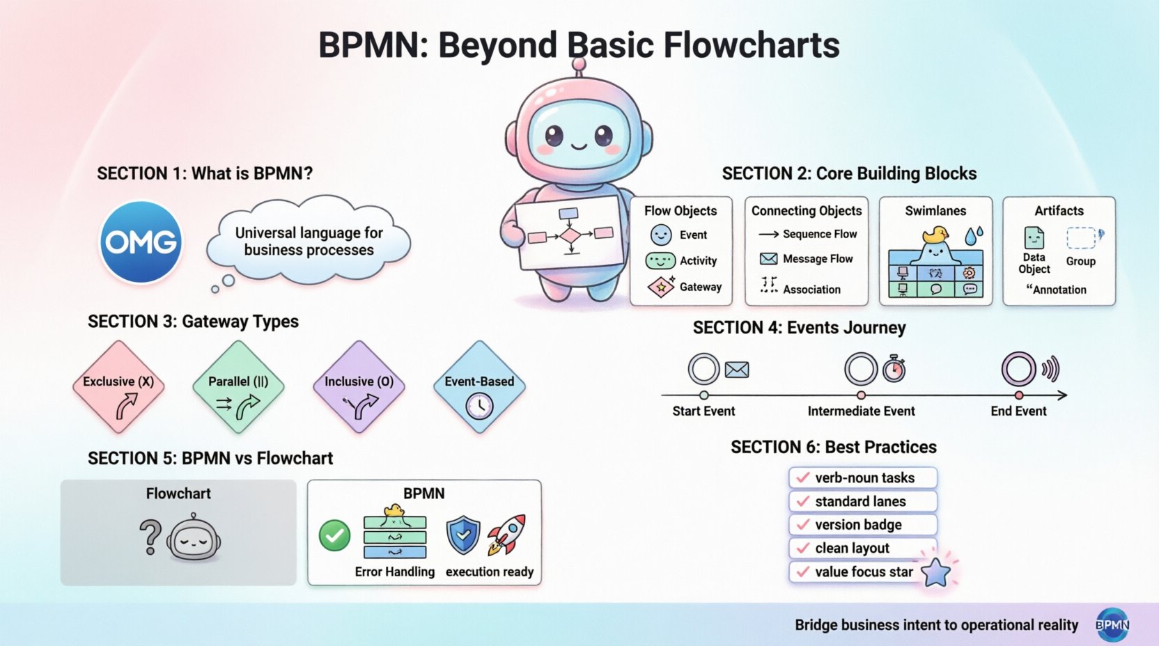 Kawaii cute vector infographic explaining Business Process Model and Notation BPMN core concepts including flow objects events activities gateways connecting objects swimlanes pools lanes artifacts and best practices with pastel colors simplified rounded shapes for teams learning process modeling beyond basic flowcharts