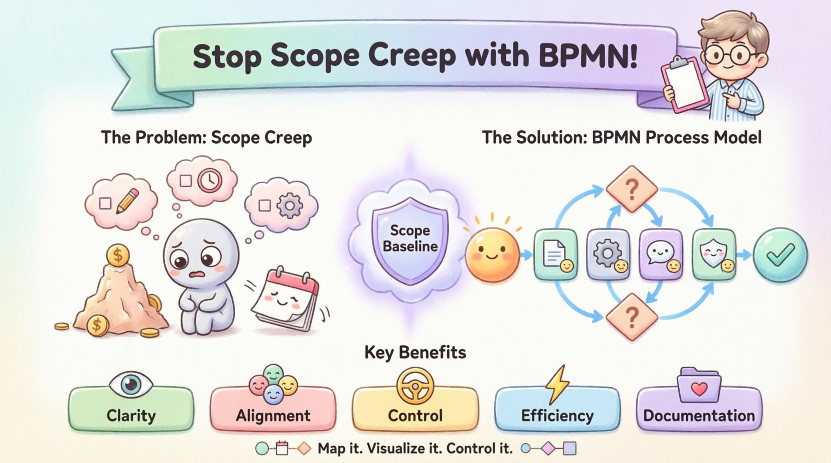 Kawaii-style infographic in pastel colors illustrating how project managers use BPMN (Business Process Model and Notation) to prevent scope creep, featuring cute rounded flowchart symbols, a friendly project manager mascot, visual comparison of chaotic scope creep versus organized BPMN-controlled workflow, and key benefit icons for clarity, alignment, control, efficiency, and documentation