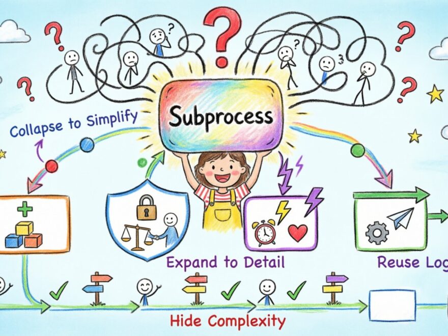 Business Process Model and Notation: Leveraging Subprocesses to Manage Complexity in Large Systems
