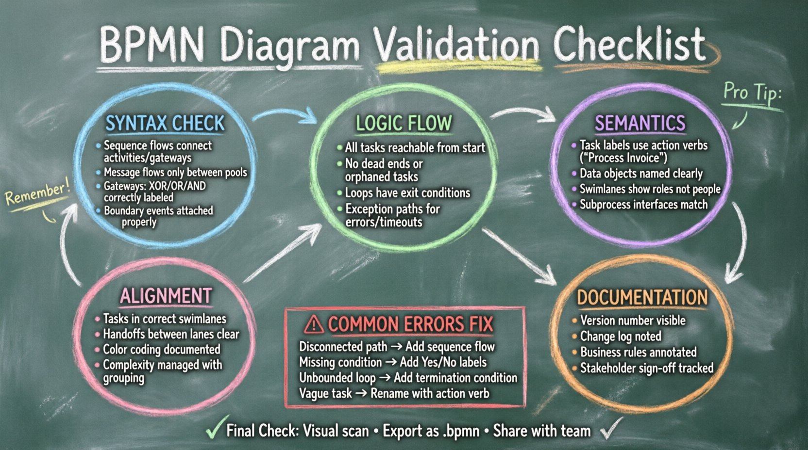 Chalkboard-style infographic showing a 5-part BPMN diagram validation checklist: syntax compliance, logic flow verification, semantic accuracy, documentation metadata, and stakeholder alignment, with hand-written teacher-style notes, color-coded sections, and quick-fix references for common BPMN errors before development handoff