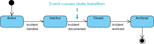 State Machine Diagram Example