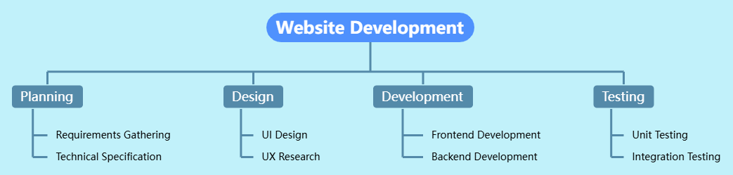 A breakdown structure chart created with Visual Paradigm's OpenDoc breakdown structure chart editor