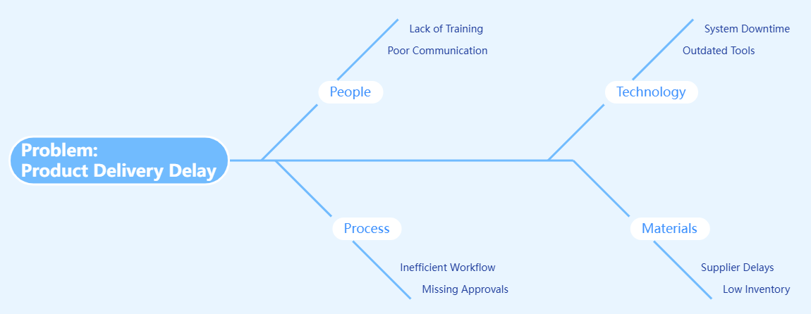 A fishbone diagram created with Visual Paradigm's OpenDoc fishbone diagram editor