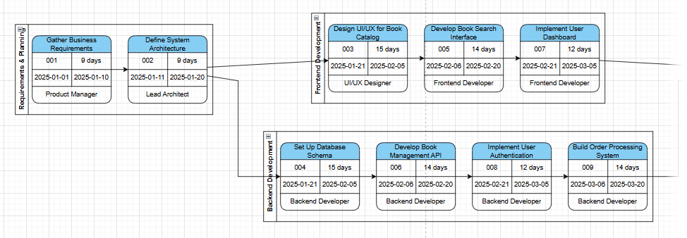 A PERT Chart generated by AI, being edited with OpenDocs