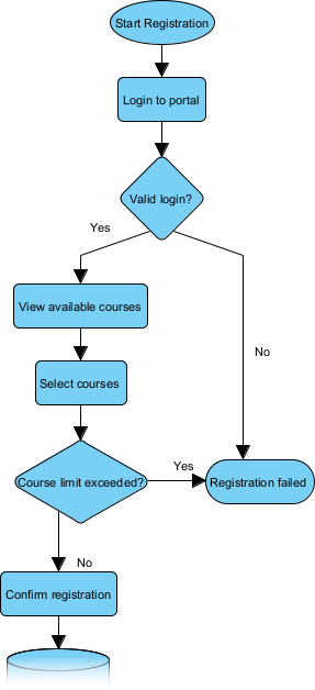 A flowchart generated by Visual Paradigm's AI Diagram Generator