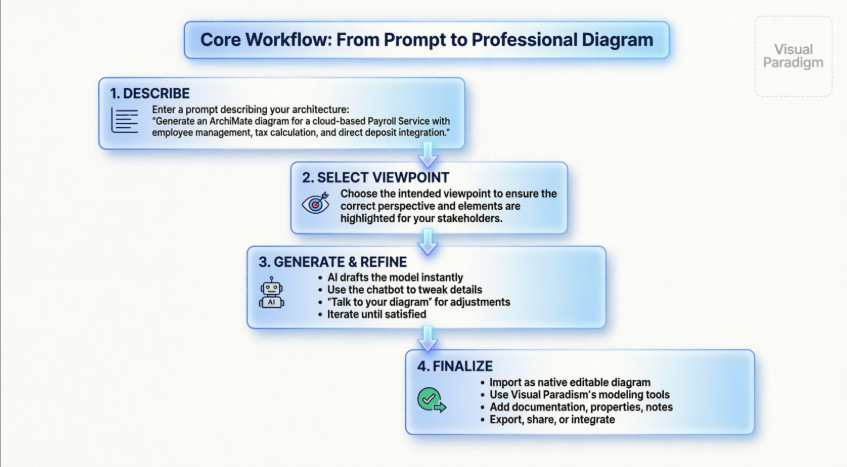 Generating Better Architecture: Higher Precision in AI ArchiMate Diagram Generation