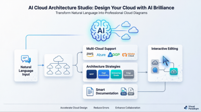 My Hands-On Experience with Visual Paradigm's AI Cloud Architecture ...