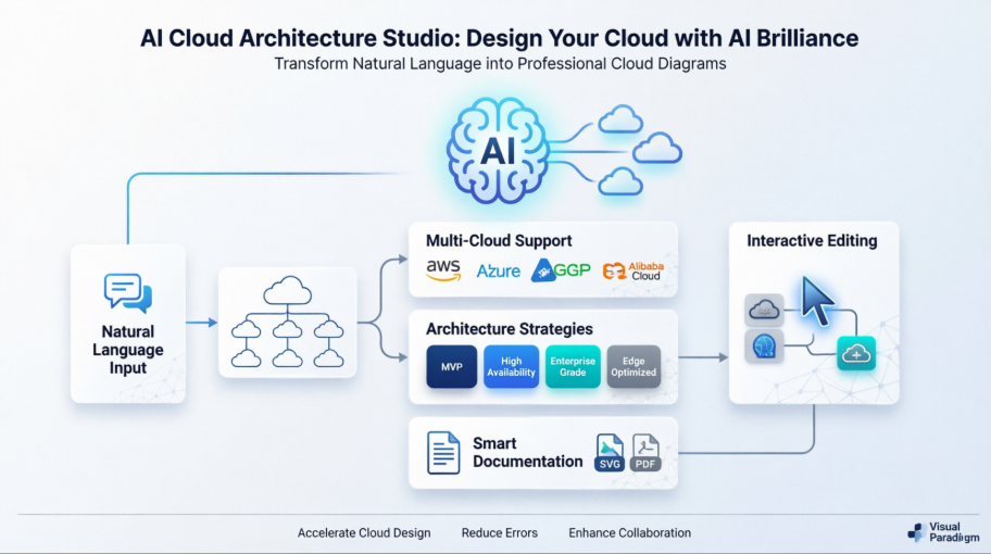 My Hands-On Experience with Visual Paradigm’s AI Cloud Architecture Studio My Hands-On Experience with Visual Paradigm’s AI Cloud Architecture Studio
