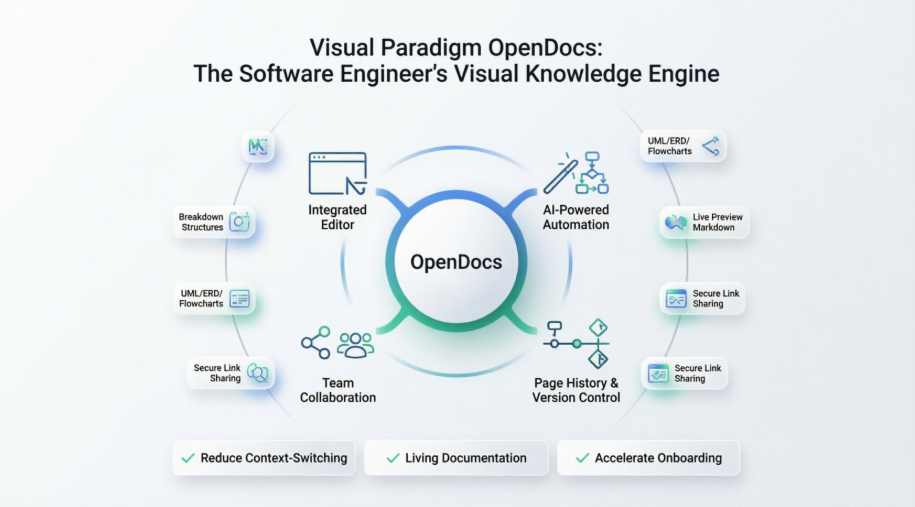 The Software Engineer’s Guide to Visual Paradigm OpenDocs