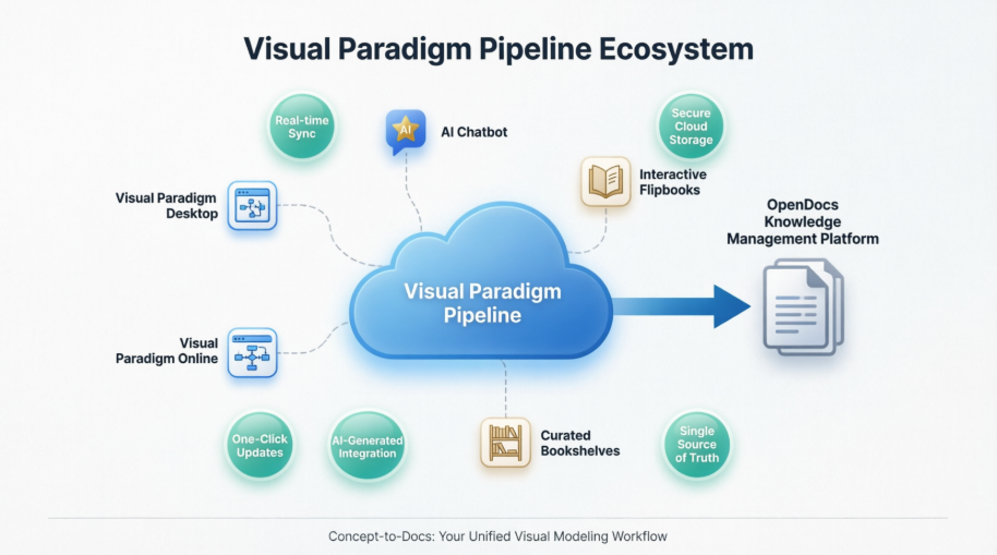 My Journey with Visual Paradigm Pipeline: How This ‘Asset Transit Hub’ Transformed My Documentation Workflow