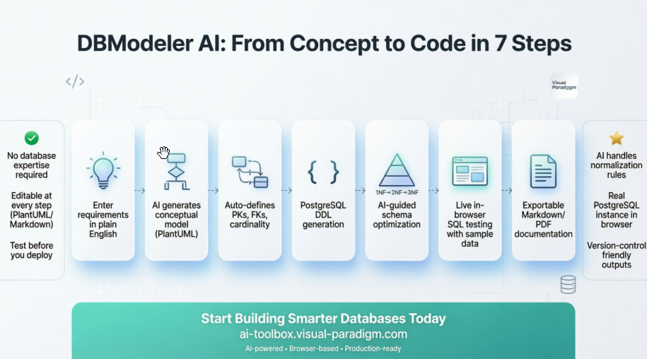 From Concept to Code: The Software Development Team’s Guide to DBModeler AI