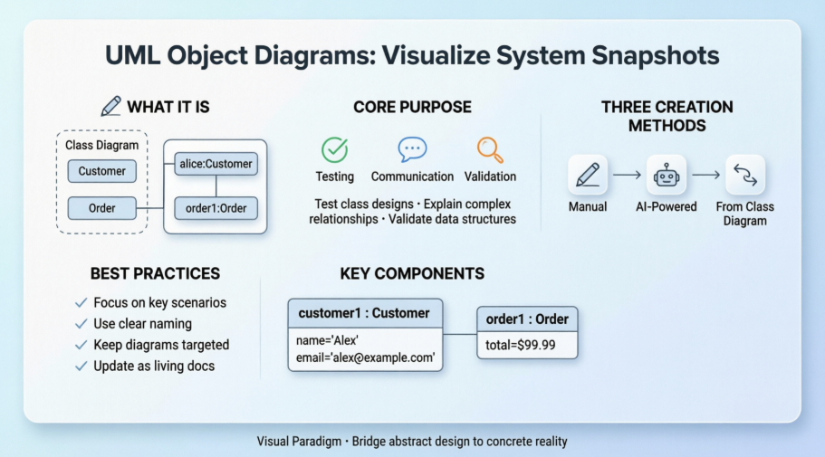 Mastering UML Object Diagrams: A Practitioner’s Guide to Visualizing System Snapshots with Visual Paradigm