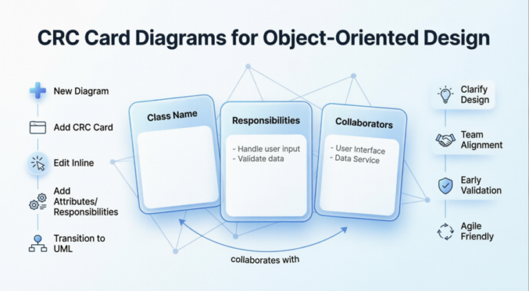 Mastering CRC Card Diagrams: A Hands-On Guide to Object-Oriented Design ...