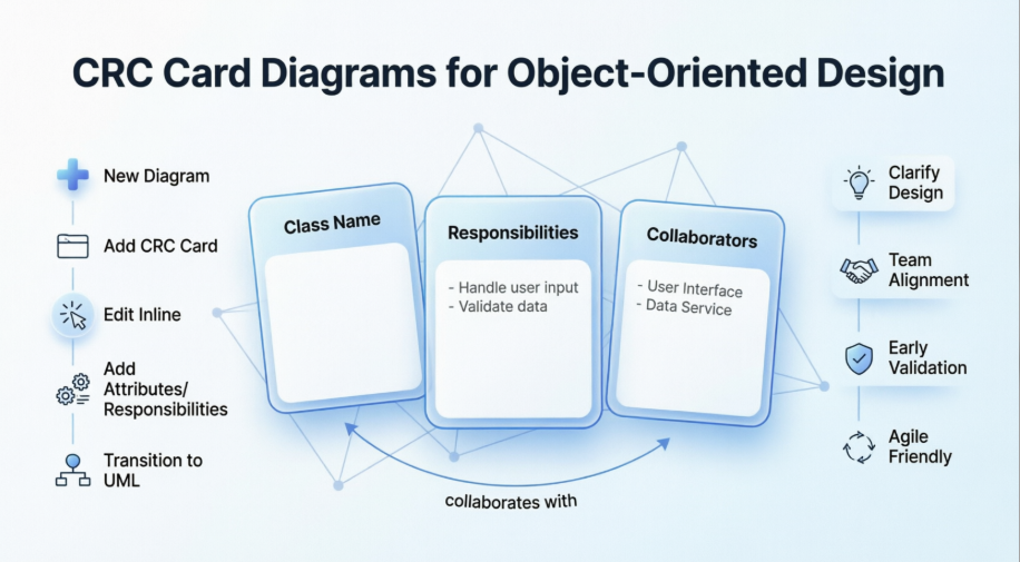 Mastering CRC Card Diagrams: A Hands-On Guide to Object-Oriented Design with Visual Paradigm