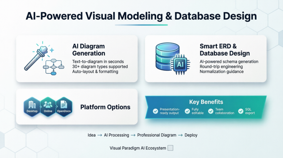 Hands-On Review of Visual Paradigm’s AI-Powered Modeling Tools