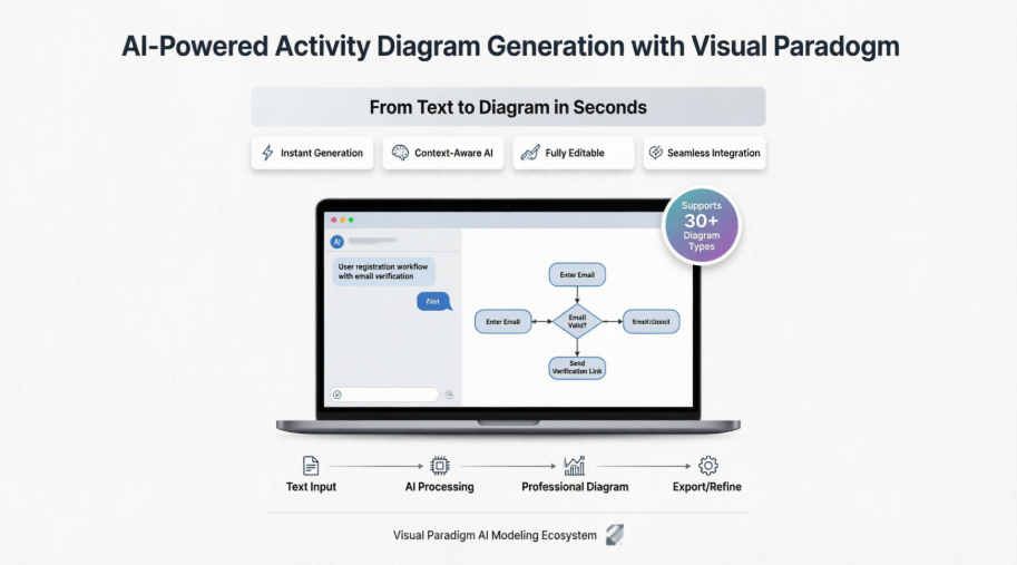 Hands-On Review of Visual Paradigm’s AI-Powered Activity Diagram Generator