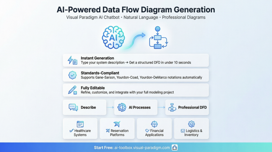 Hands-On Review of Visual Paradigm’s AI-Powered DFD Generator