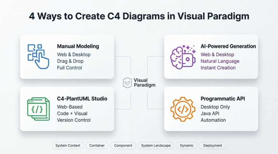 Mastering C4 Diagrams in Visual Paradigm: A Hands-On Review of All Four Creation Methods