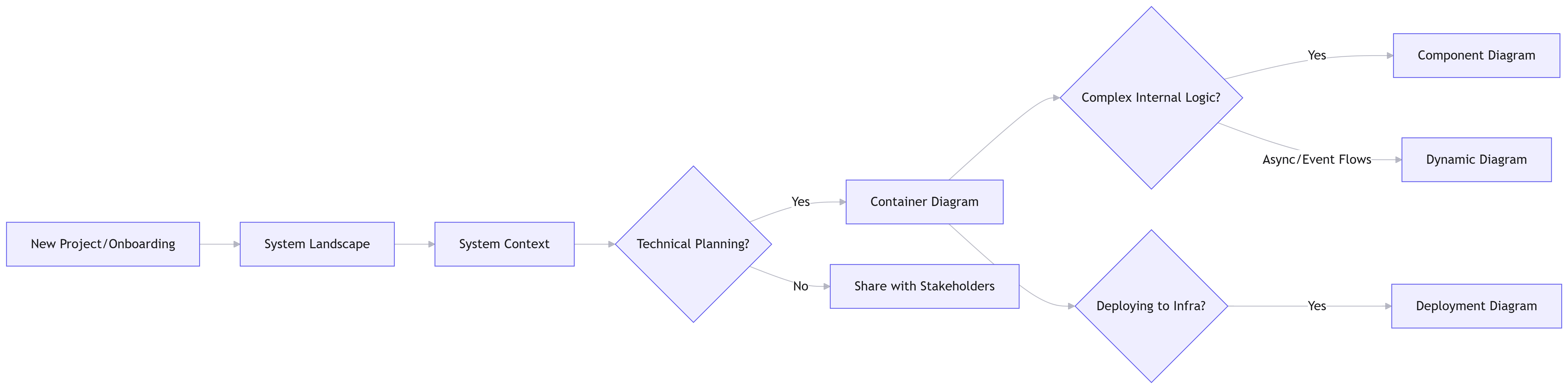 Comprehensive Guide to the C4 Model with Visual Paradigm Tooling