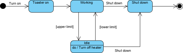 Basic Toaster State Machine
