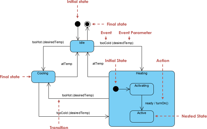 State Machine Diagram Elements