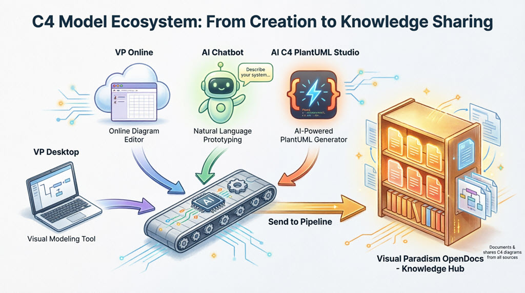 VP Desktop, Online, AI Chatbot & PlantUML Studio send C4 diagrams via Pipeline to OpenDocs knowledge hub.
