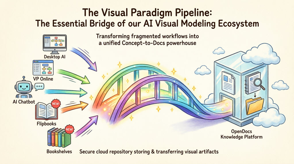 Cartoon infographic illustrating the Visual Paradigm Pipeline ecosystem showing five connection pathways (Desktop AI Diagram Generation, VP Online, AI Chatbot, Flipbooks, Bookshelves) flowing through a central cloud-based pipeline bridge into the OpenDocs knowledge management platform, demonstrating the seamless Concept-to-Docs workflow for modern teams