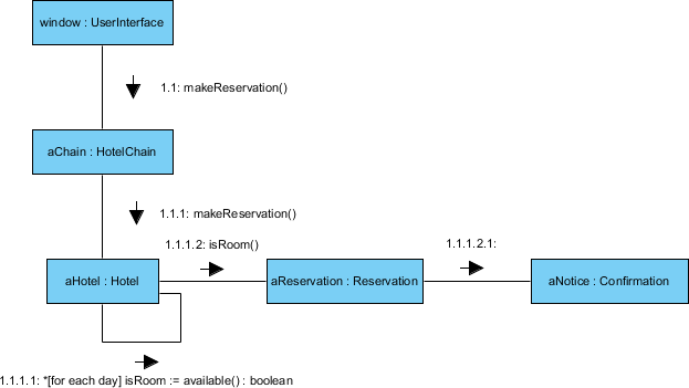 What is Communication Diagram?