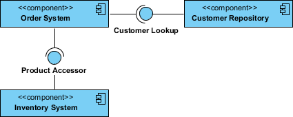 What is Component Diagram?