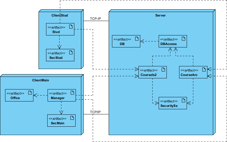 What is Deployment Diagram?