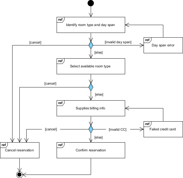What is Interaction Overview Diagram?