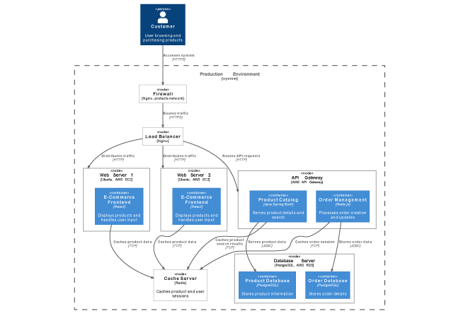 C4 Deployment Diagram Generator