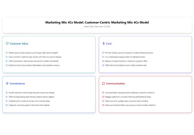 Marketing Mix 4Cs Model Diagram Generator