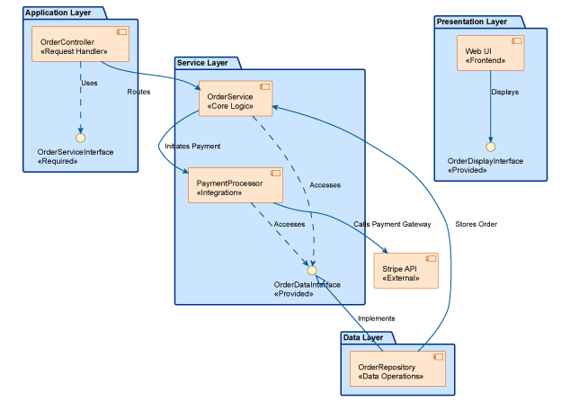 UML Component Diagram Generator