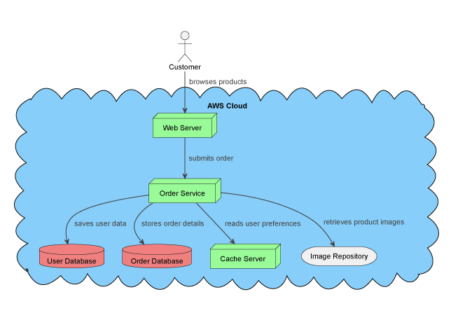 UML Deployment Diagram Generator