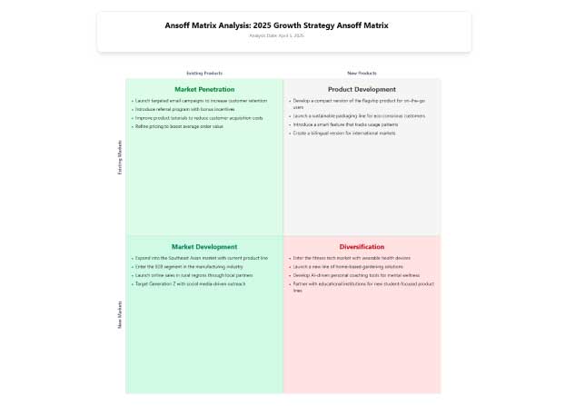 Ansoff Matrix Diagram Generator