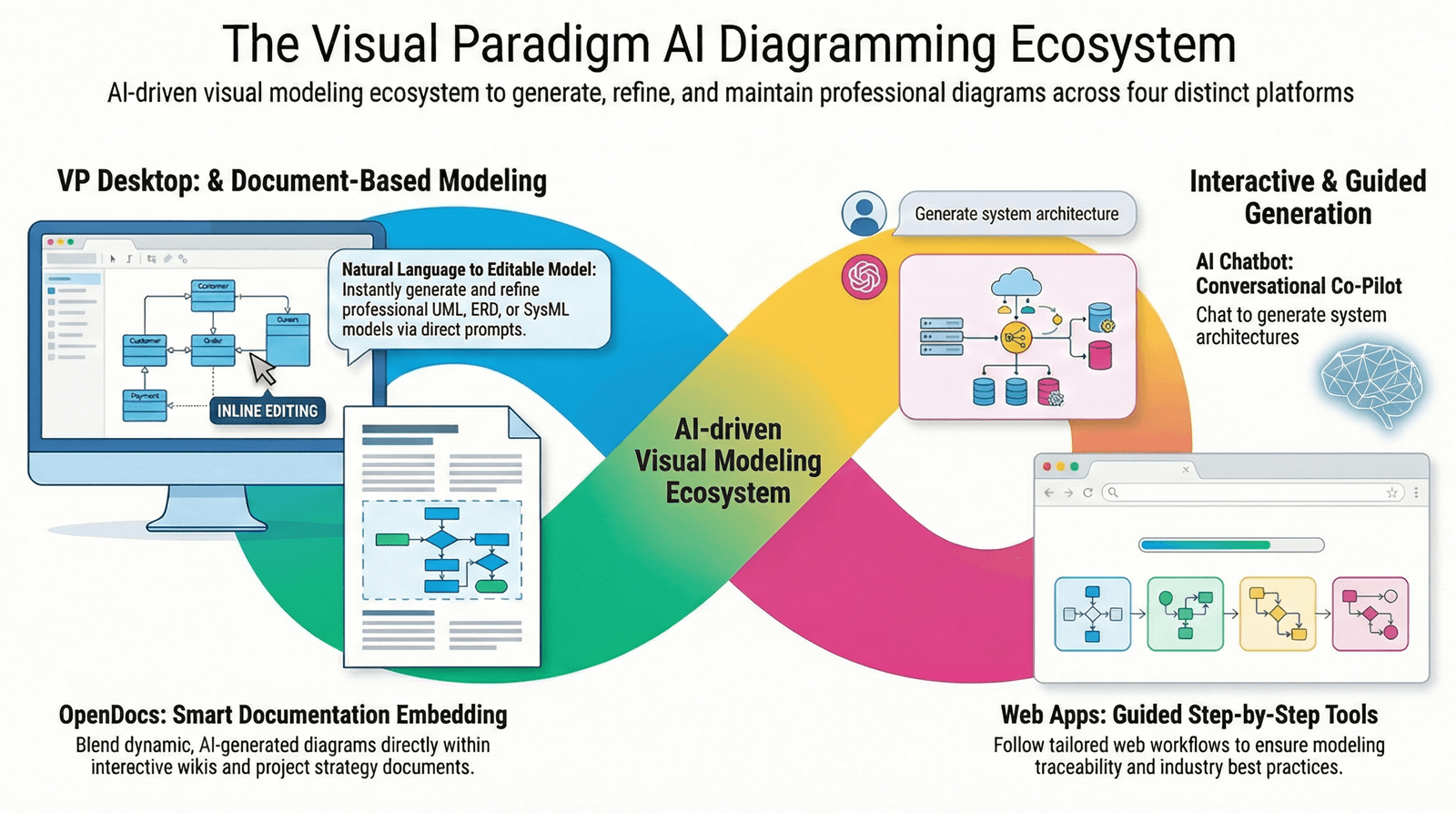 Accelerating Software Design with Visual Paradigm's AI-Powered Modeling Ecosystem