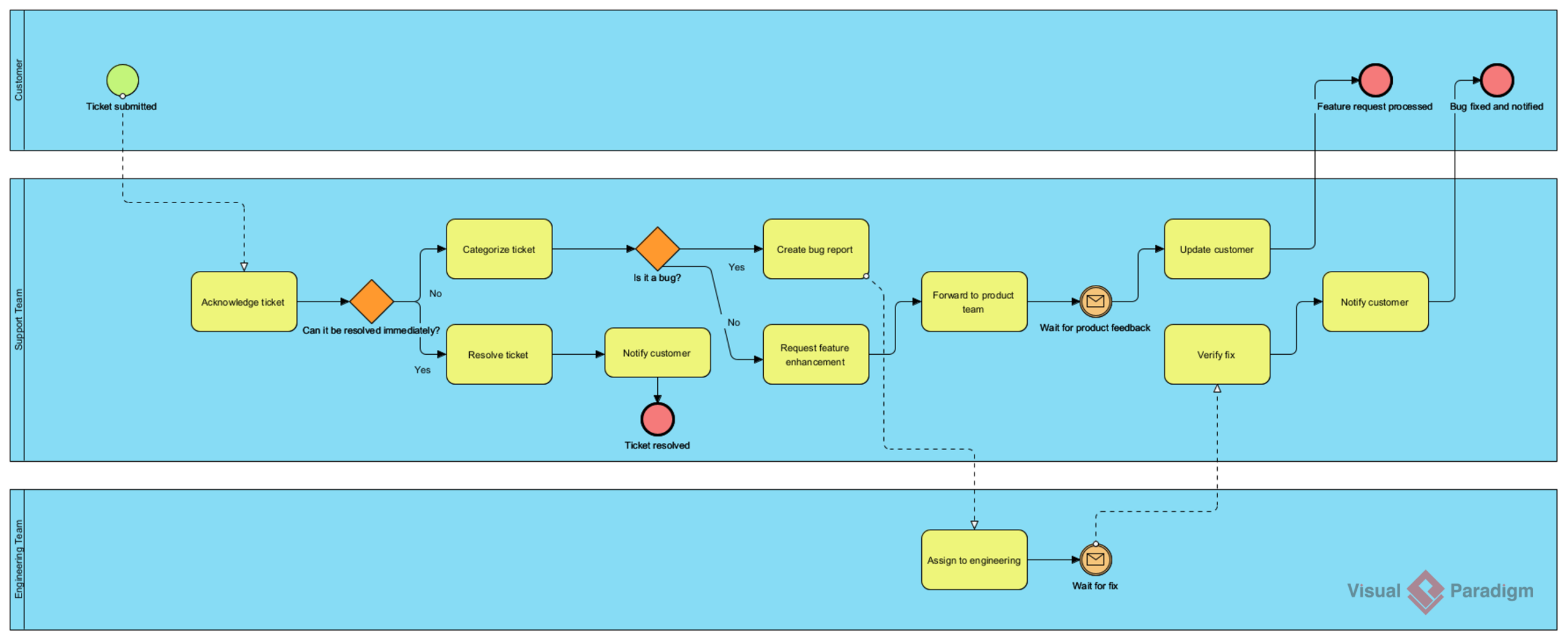 AI-Generated Business Process Diagram (BPMN): Customer support ticket resolution process