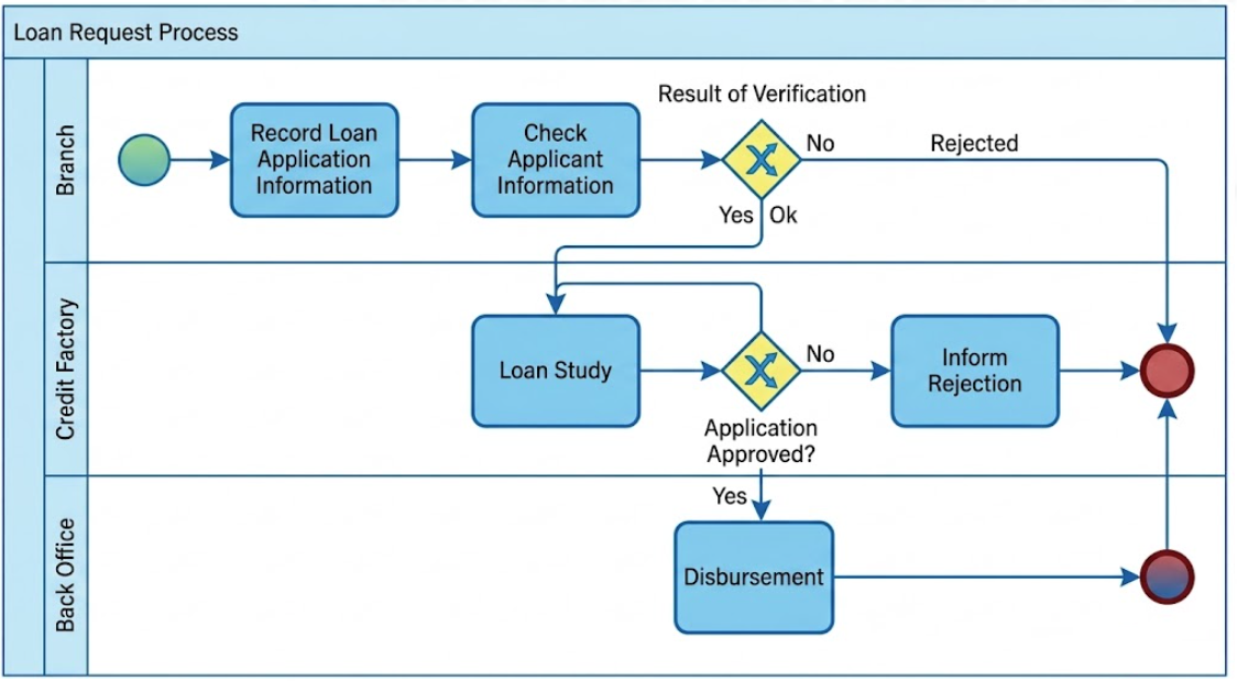 BPMN Case Study: Loan Request BPMN Case Study: Loan Request