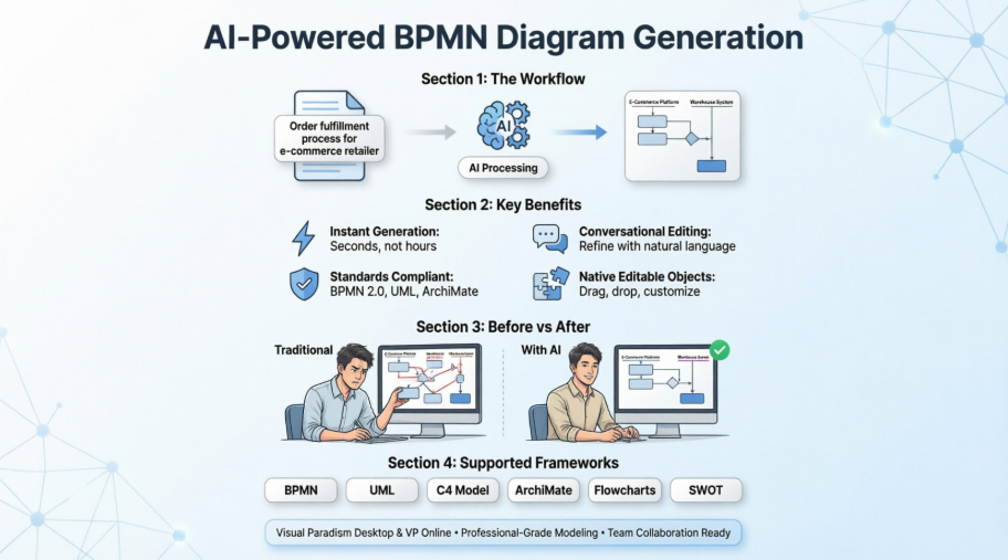 From Text to Process Flow: My Hands-On Review of Visual Paradigm’s AI BPMN Diagram Generator