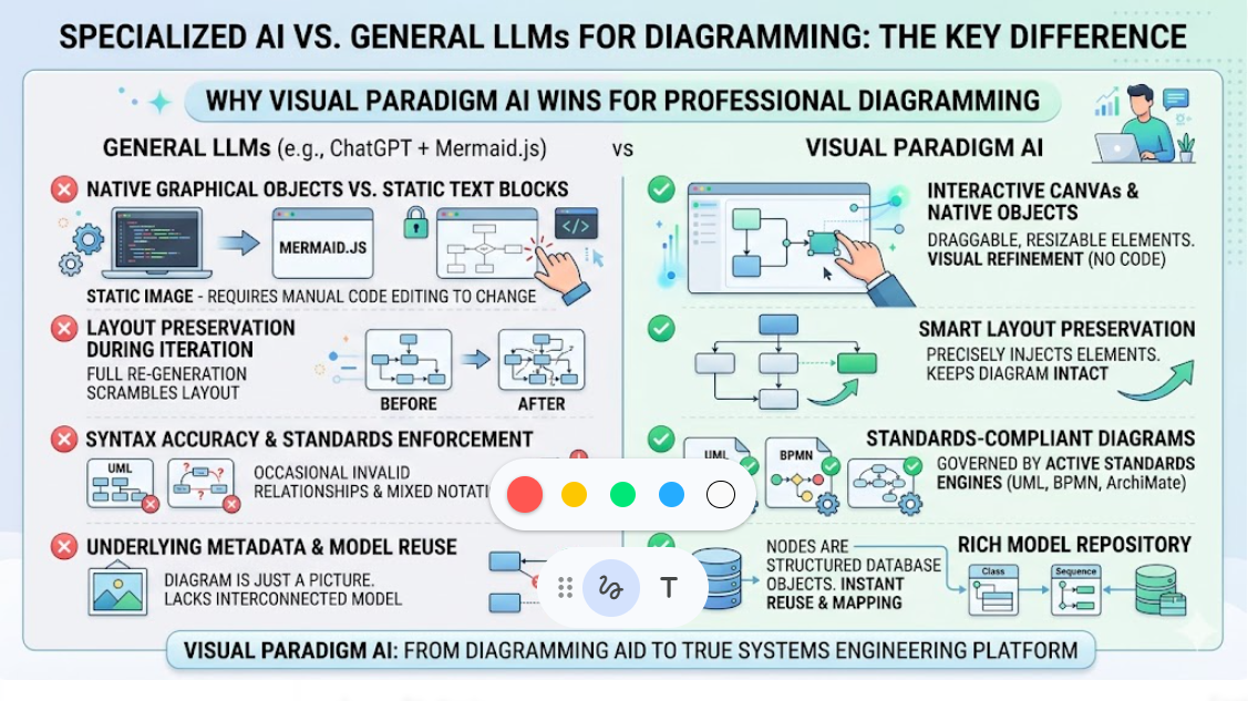 The Key Difference: Why Visual Paradigm AI Beats General LLMs for Diagramming