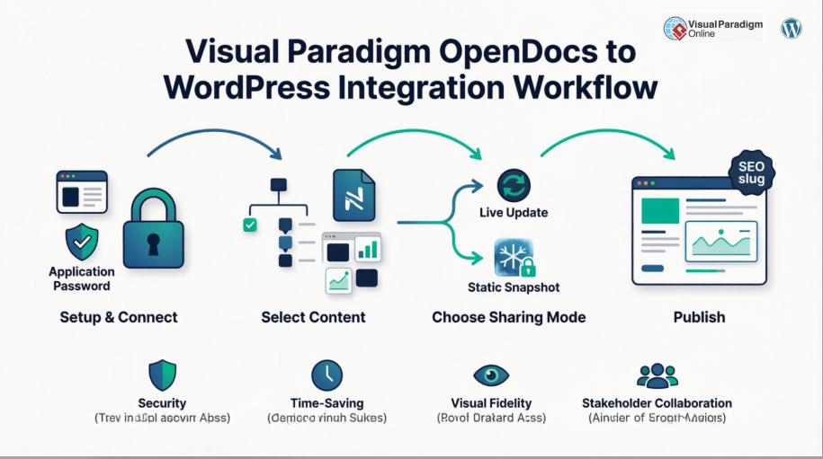 Review of Visual Paradigm OpenDocs’ WordPress Integration